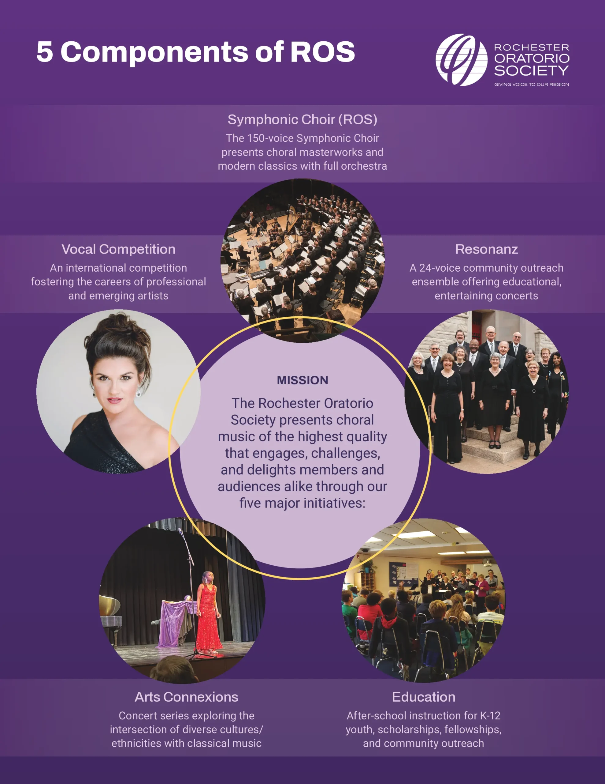 infographic outlining the 5 components of ROS: Symphonic Choir, Resonanz, Education, Arts Connexions, and the Vocal Competition